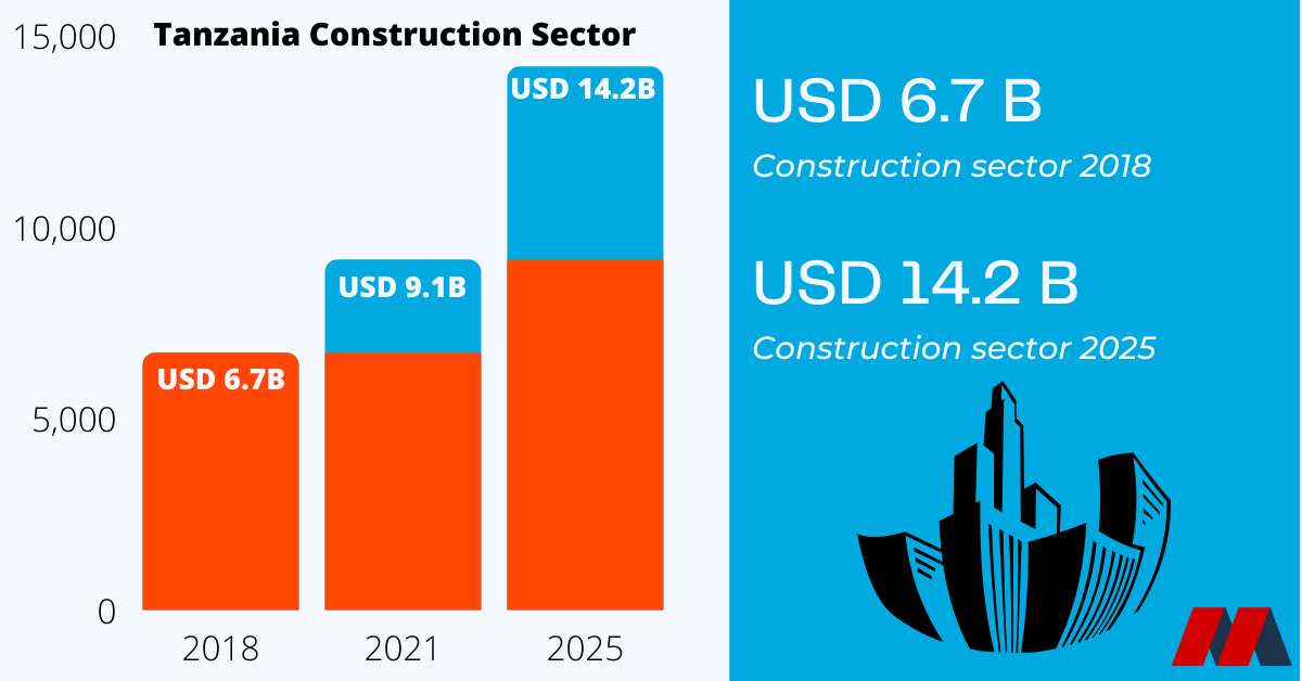 Construction sector in Tanzania