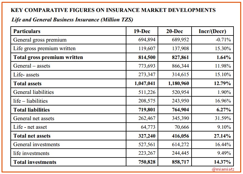 Insurance Business in Tanzania Statistics