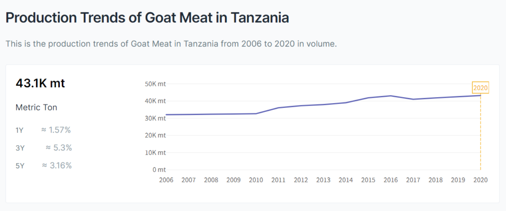 Production Trends of Goat Meat in Tanzania