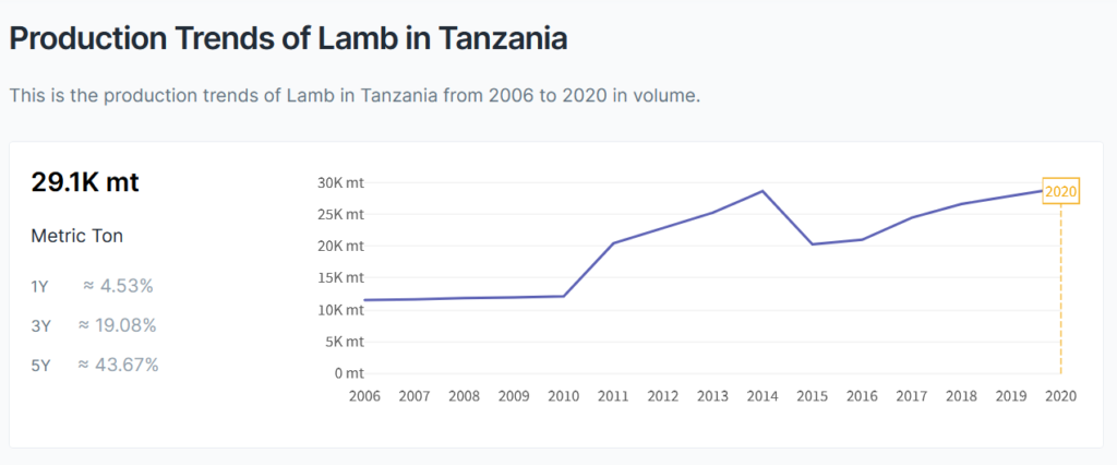 Production Trends of Lamb in Tanzania