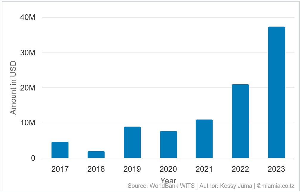 Tanzania avocado exports