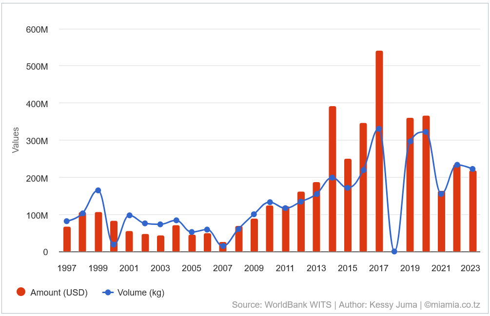 Tanzania cashew exports