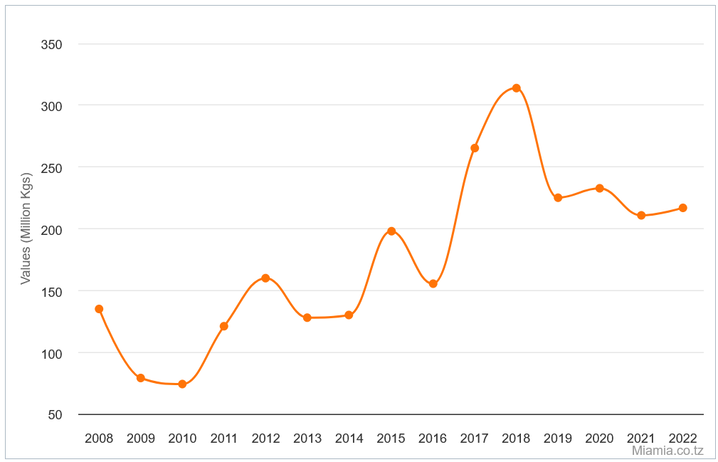 Tanzania cashew nuts production