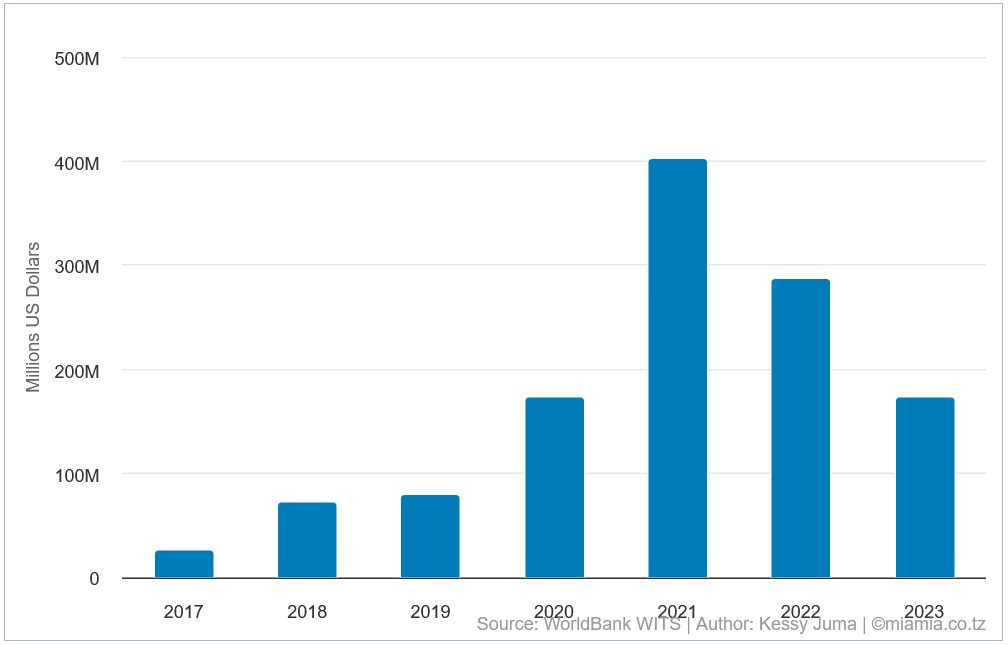 Tanzania grains exports