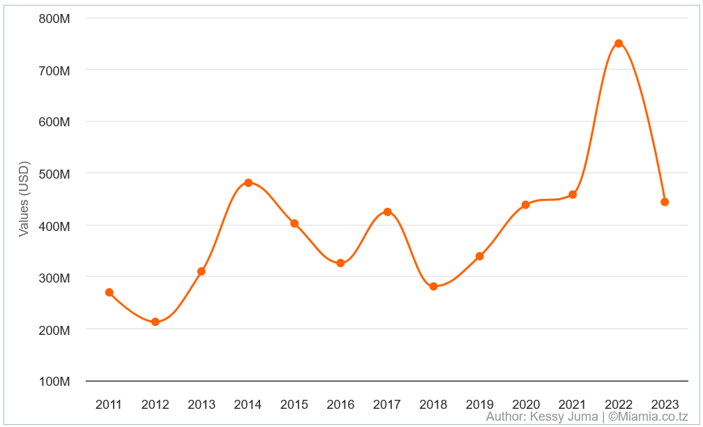 Tanzania pharmaceuticals imports